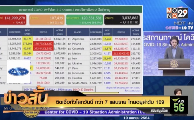 ติดเชื้อทั่วโลกวันนี้ กว่า 7 แสนราย ไทยอยู่ลำดับ 109