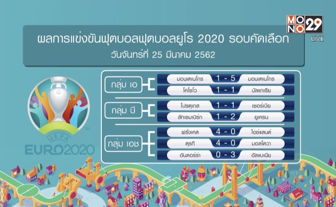 ผลฟุตบอลยูโร 2020 รอบคัดเลือก 26-03-62