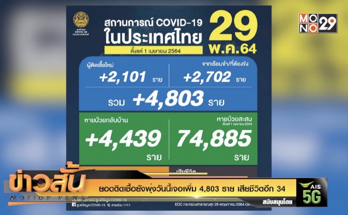 ยอดติดเชื้อยังพุ่งวันนี้เจอเพิ่ม 4,803 ราย เสียชีวิตอีก 34