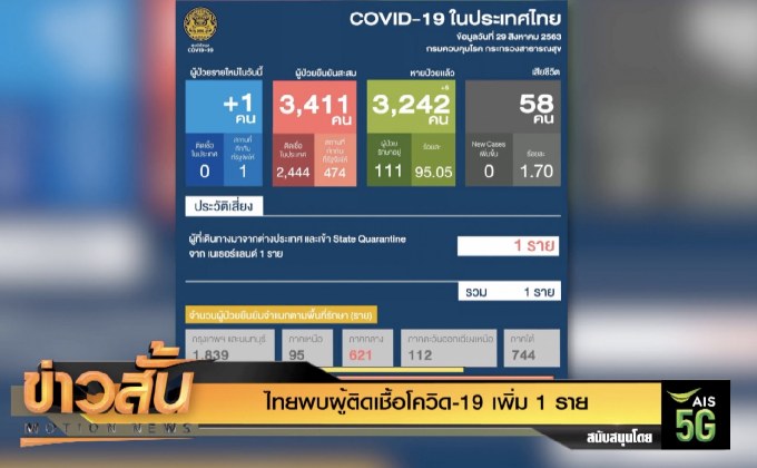 ไทยพบผู้ติดเชื้อโควิด-19 เพิ่ม 1 ราย