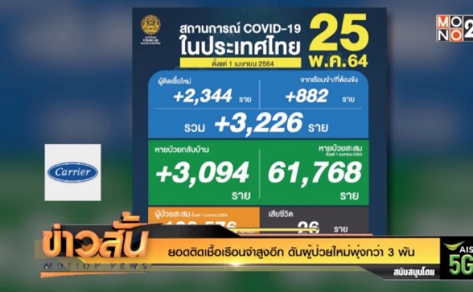 ยอดติดเชื้อเรือนจำสูงอีก ดันผู้ป่วยใหม่พุ่งกว่า 3 พัน