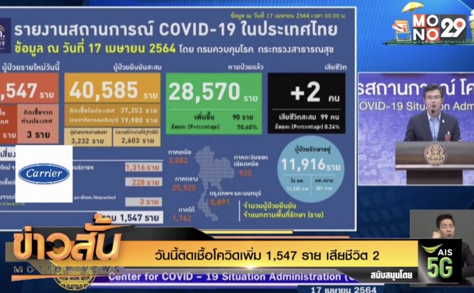 วันนี้ติดเชื้อโควิดเพิ่ม 1,547 ราย เสียชีวิต 2
