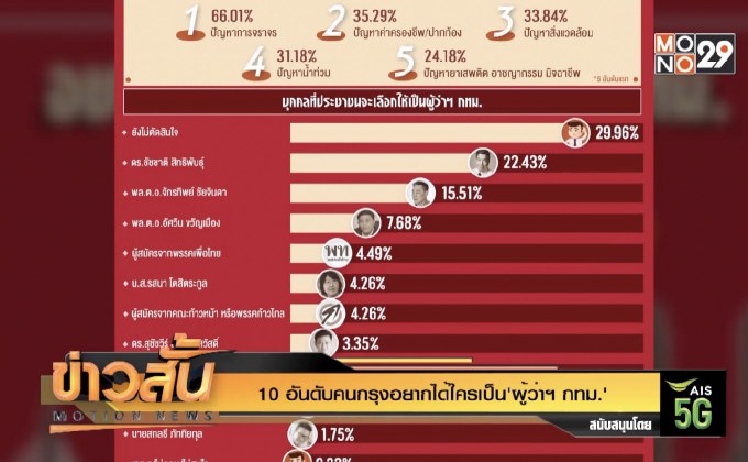 10 อันดับคนกรุงอยากได้ใครเป็น’ผู้ว่าฯ กทม.’
