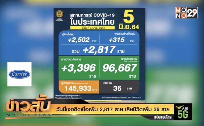 วันนี้เจอติดเชื้อเพิ่ม 2,817 ราย เสียชีวิตเพิ่ม 36 ราย