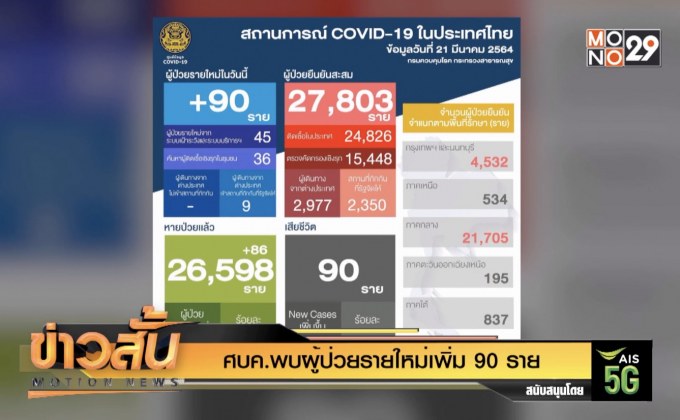ศบค.พบผู้ป่วยรายใหม่เพิ่ม 90 ราย