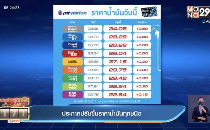 ประกาศปรับขึ้นราคาน้ำมันทุกชนิด
