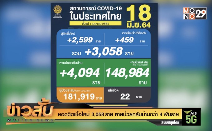 ยอดติดเชื้อใหม่ 3,058 ราย หายป่วยกลับบ้านกว่า 4 พันราย