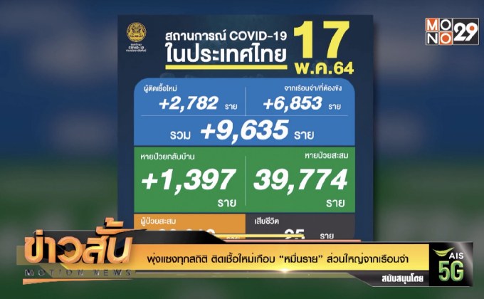 พุ่งแซงทุกสถิติ ติดเชื้อใหม่เกือบ “หมื่นราย” ส่วนใหญ่จากเรือนจำ