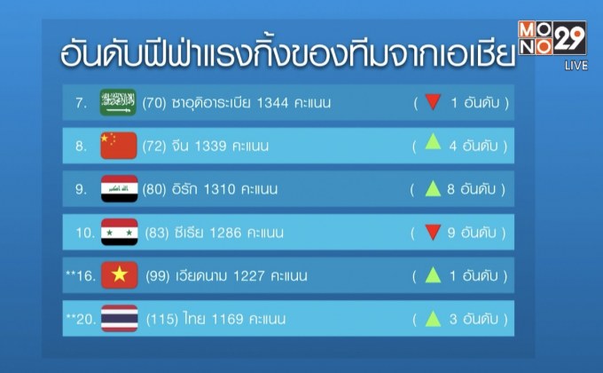 ช้างศึกขยับ 3 อันดับรั้งที่ 115 โลก