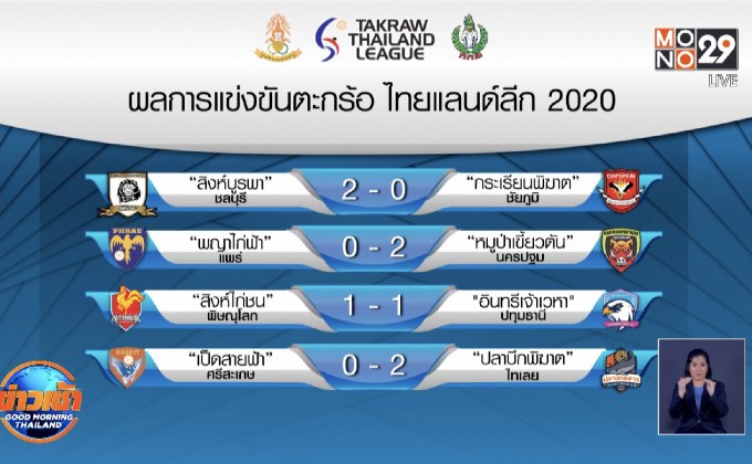 พิษณุโลกแบ่งแต้มปทุมธานี ศึกตะกร้อลีก