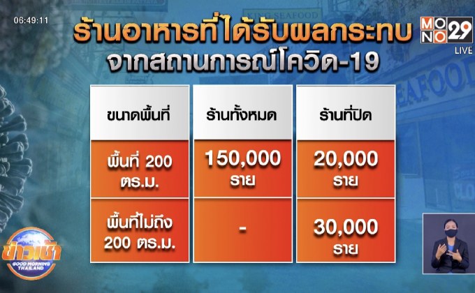 ร้านอาหาร ช้ำต่อ! เลิกกิจการแล้วกว่าครึ่งแสน