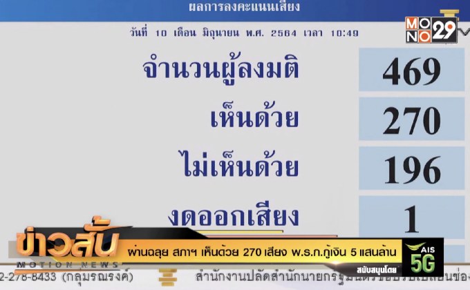 ผ่านฉลุย สภาฯ เห็นด้วย 270 เสียง พ.ร.ก.กู้เงิน 5 แสนล้าน
