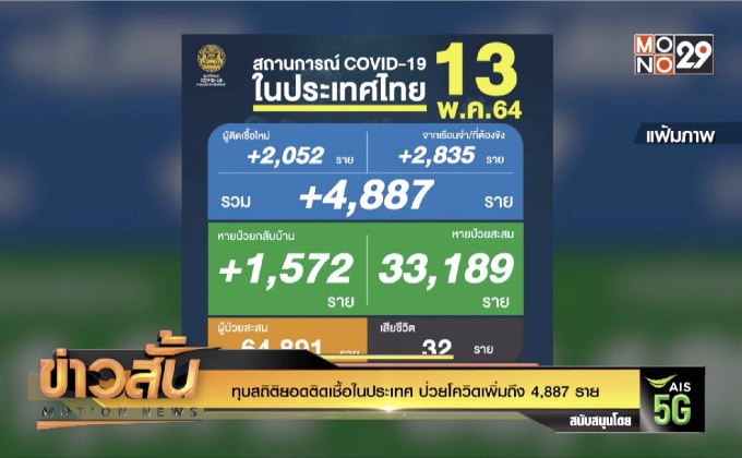 ทุบสถิติยอดติดเชื้อในประเทศ ป่วยโควิดเพิ่มถึง 4,887 ราย