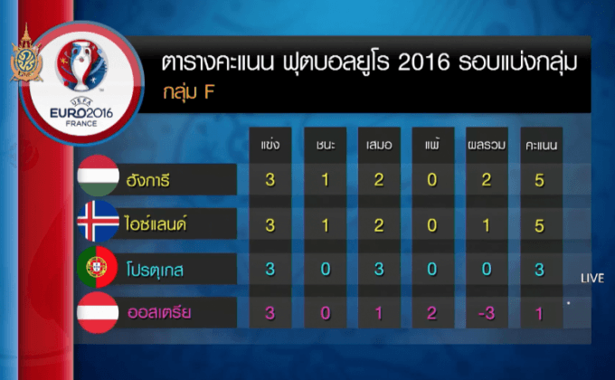 โปรตุเกสหืดจับเจ๊า 3-3 เข้ารอบ 16 ทีมยูโร