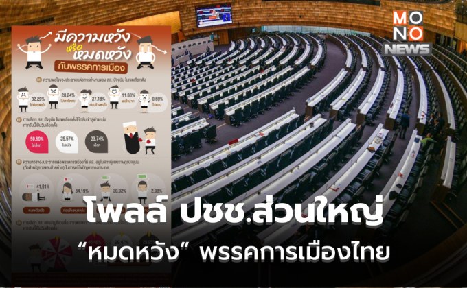 โพลชี้ เสียงสะท้อน ปชช. “หมดหวัง” พรรคการเมือง กว่า 60% ไม่พอใจการทำงาน สส.เขต