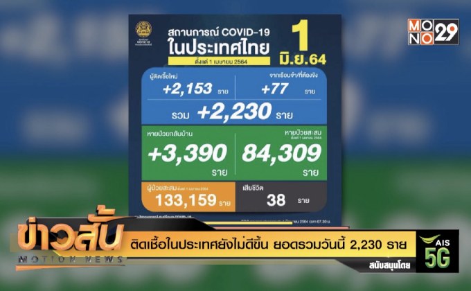 ติดเชื้อในประเทศยังไม่ดีขึ้น ยอดรวมวันนี้ 2,230 ราย