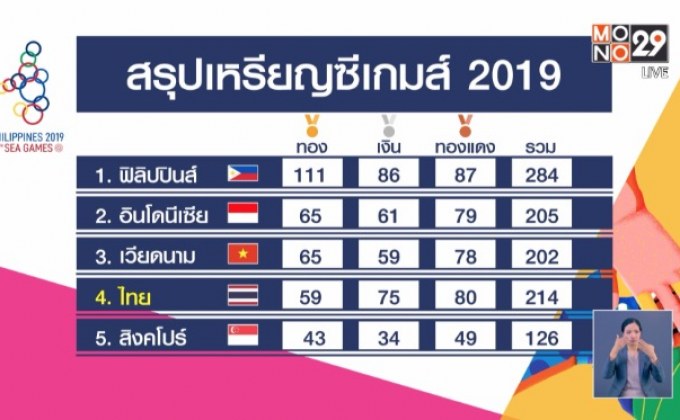 ไทยคว้าเพิ่ม19 ทอง รั้งอันดับ 4