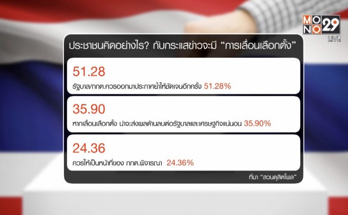 สวนดุสิตโพลแนะรัฐบาล-กกต.ประกาศชัดเจนเรื่องเลื่อนเลือกตั้ง