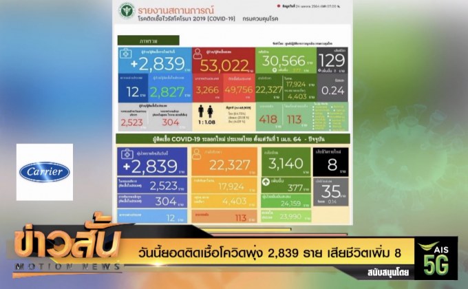 วันนี้ยอดติดเชื้อโควิดพุ่ง 2,839 ราย เสียชีวิตเพิ่ม 8