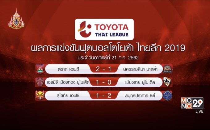 บุรีรัมย์เปิดบ้านเสมอแบงค็อก1-1