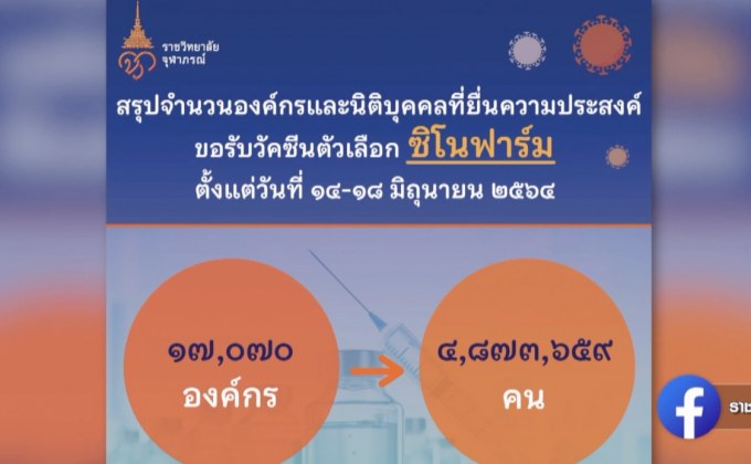 ราชวิทยาลัยจุฬาภรณ์สรุปยอดจอง “ซิโนฟาร์ม”