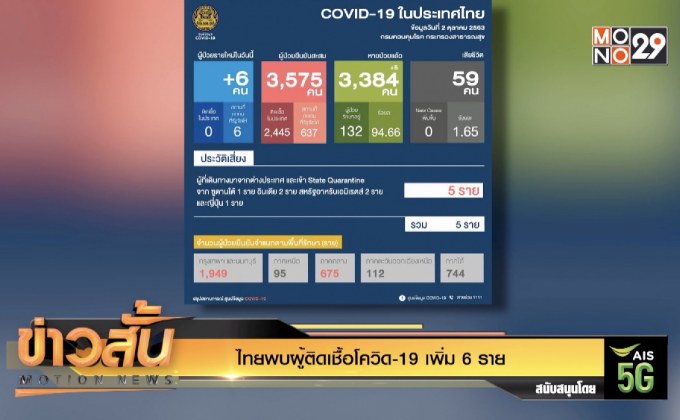 ไทยพบผู้ติดเชื้อโควิด-19 เพิ่ม 6 ราย
