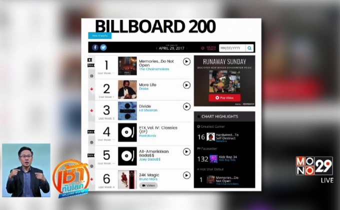 อัลบั้มใหม่ The Chainsmokers ขึ้นอันดับ 1 บิลบอร์ด