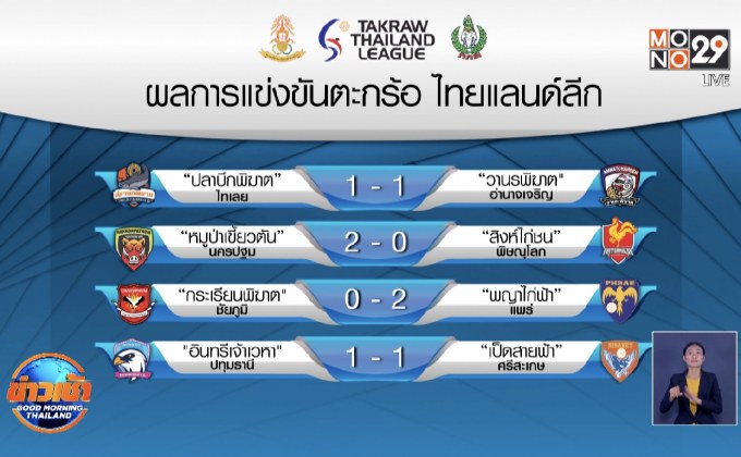 ตะกร้อปทุมธานีเปิดบ้านแบ่งแต้มศรีสะเกษ