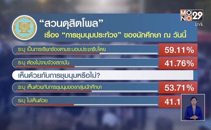 “นิด้าโพล” เผยประชาชนหวั่นม็อบปลดแอกบานปลาย