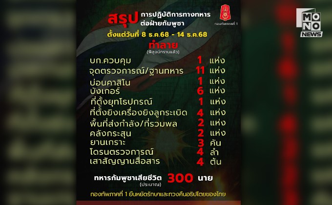 สรุปการปฏิบัติการทางทหาร ตั้งแต่ 8 ธ.ค.-14 ธ.ค. ทหารกัมพูชาเสียชีวิต (ประมาณ) 300 นาย