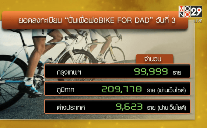 ลงทะเบียน “ปั่นเพื่อพ่อ BIKE FOR DAD” พุ่งกว่า 3 แสนราย