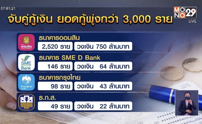 “จับคู่กู้เงิน” ยอดกู้พุ่งกว่า 3,000 ราย