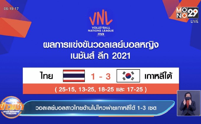 ​วอลเลย์บอลสาวไทยต้านไม่ไหวพ่ายเกาหลีใต้ 1-3 เซต
