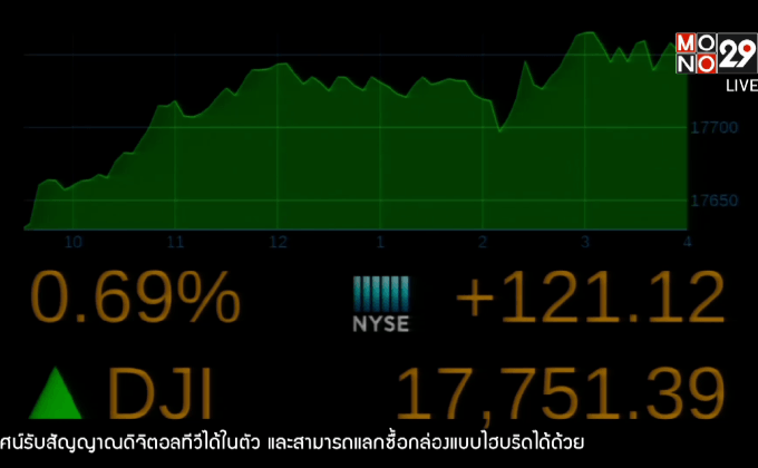 ดาวโจนส์ปิดบวก 121.12 จุด
