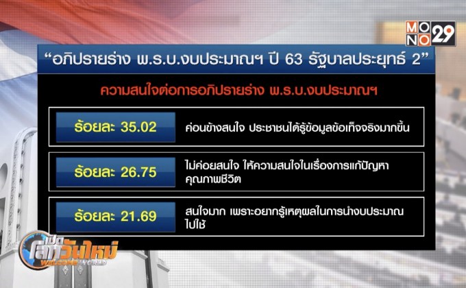 โพลเผยประชาชนเชื่ออภิปราย พ.ร.บ. งบปี 63 ผ่านฉลุย