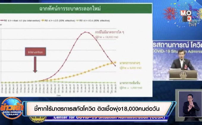 ชี้หากไร้มาตรการสกัดโควิด ติดเชื้อพุ่ง 18,000 คนต่อวัน