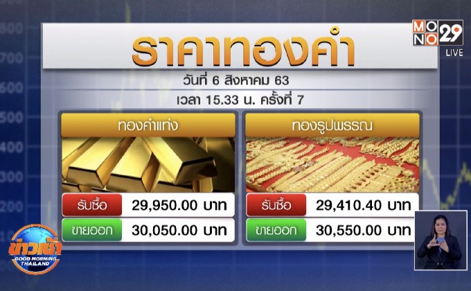 พุ่งไม่หยุด! ทองแท่งขายออกทะลุ 3 หมื่นบาท