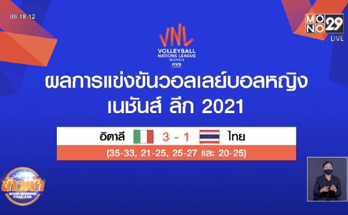 วอลเลย์บอลสาวไทยพ่ายอิตาลีส่งท้ายเนชั่นส์ลีก