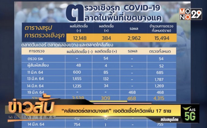 “คลัสเตอร์ตลาดบางแค” เจอติดเชื้อโควิดเพิ่ม 17 ราย