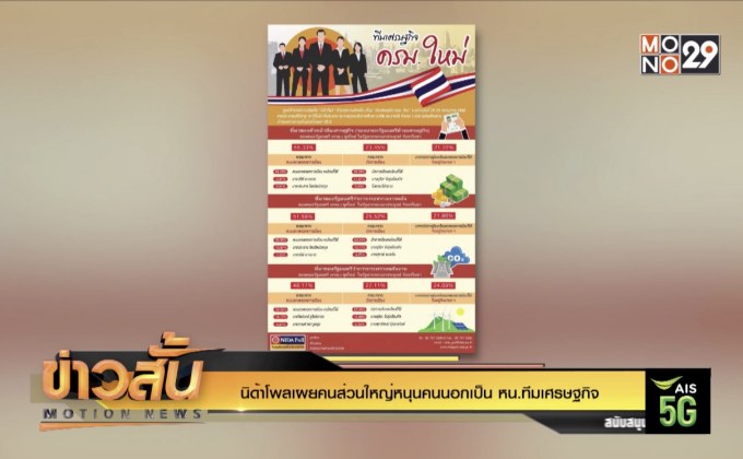 นิด้าโพลเผยคนส่วนใหญ่หนุนคนนอกเป็น หน.ทีมเศรษฐกิจ