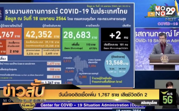 วันนี้เจอติดเชื้อเพิ่ม 1,767 ราย เสียชีวิตอีก 2