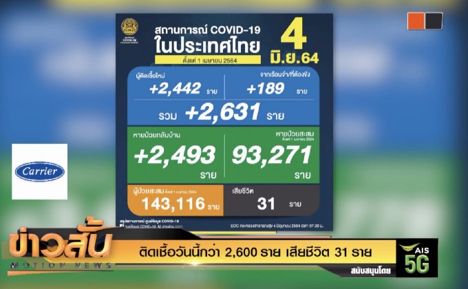 ติดเชื้อวันนี้กว่า 2,600 ราย เสียชีวิต 31 ราย