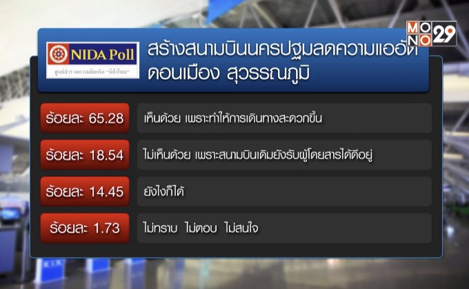 คนส่วนใหญ่เห็นด้วยสร้างสนามบินนครปฐม