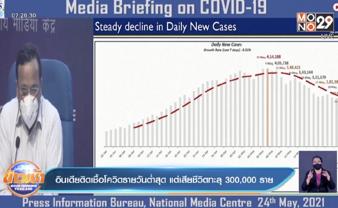 อินเดีย ติดเชื้อโควิดรายวันต่ำสุด ขณะที่เสียชีวิตทะลุ 300,000 ราย