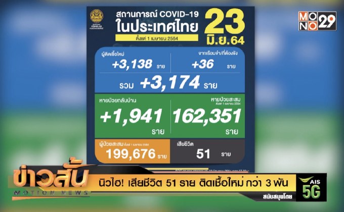 นิวไฮ! เสียชีวิต 51 ราย ติดเชื้อใหม่ กว่า 3 พัน