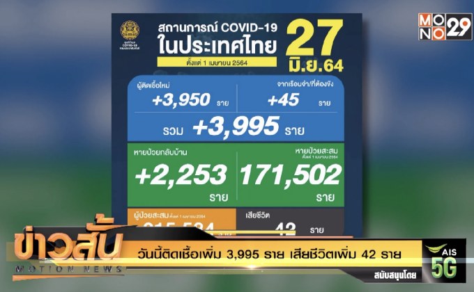 วันนี้ติดเชื้อเพิ่ม 3,995 ราย เสียชีวิตเพิ่ม 42 ราย