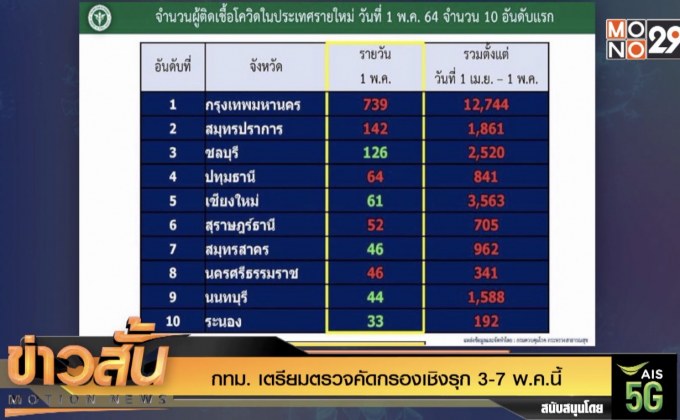 กทม. เตรียมตรวจคัดกรองเชิงรุก 3-7 พ.ค.นี้