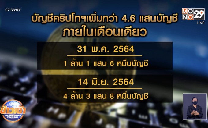 ก.ล.ต.เผย บัญชีคริปโทฯเพิ่มกว่า 4.6 แสนบัญชีภายในเดือนเดียว