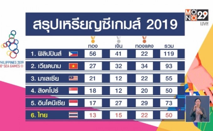 ไทยคว้าเพิ่ม 5 เหรียญทอง ซีเกมส์วันที่ 4