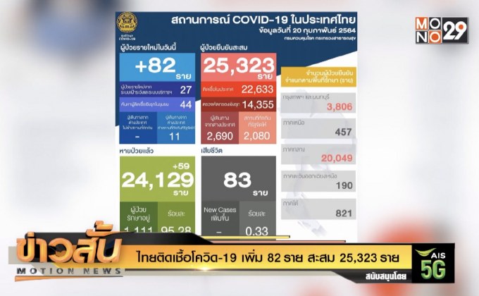 ไทยติดเชื้อโควิด-19 เพิ่ม 82 ราย  สะสม 25,323 ราย